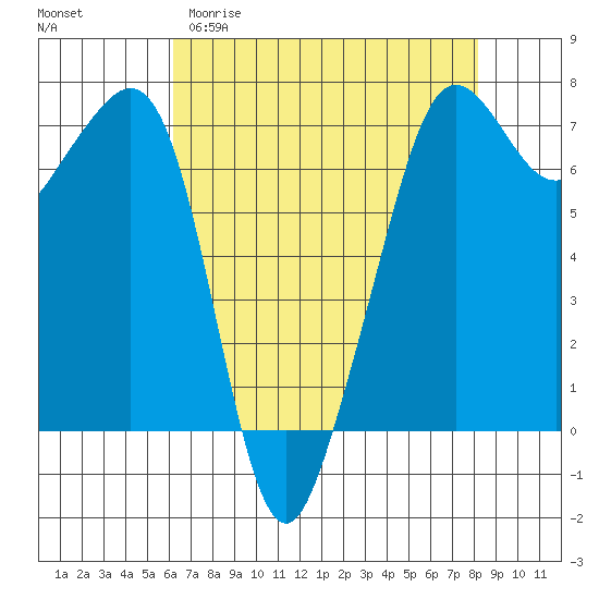 Dungeness tide chart for Sunday, April 19, 2026