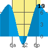 Dungeness tide chart for Sunday, April 19, 2026