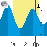 Dungeness tide chart for Wednesday, April 1, 2026