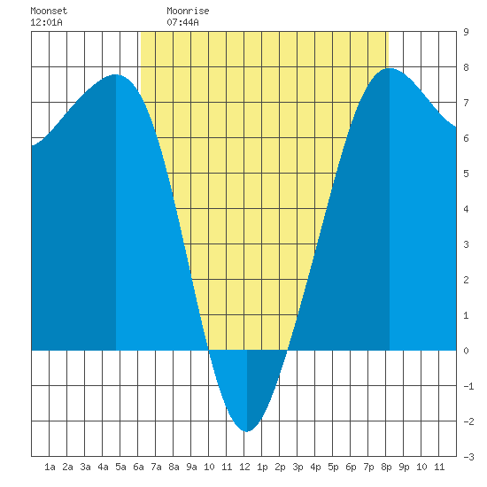 Dungeness tide chart for Monday, April 20, 2026