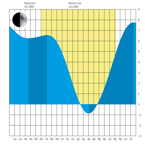 Dungeness tide chart for Thursday, April 23, 2026