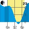 Dungeness tide chart for Thursday, April 23, 2026