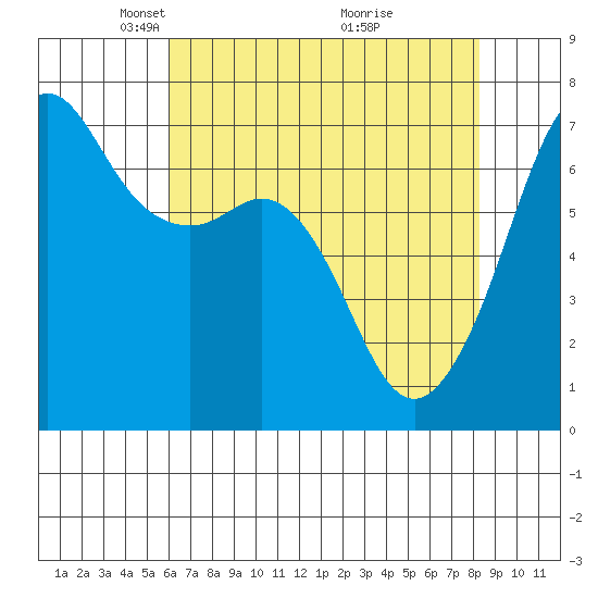 Dungeness tide chart for Saturday, April 25, 2026