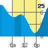 Dungeness tide chart for Saturday, April 25, 2026
