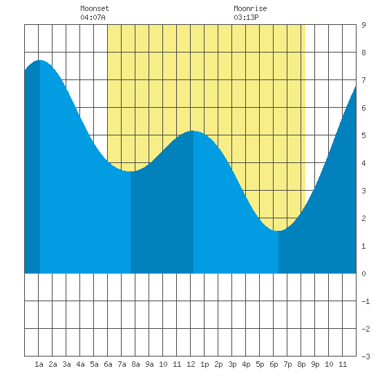 Dungeness tide chart for Sunday, April 26, 2026