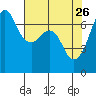 Dungeness tide chart for Sunday, April 26, 2026