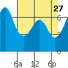 Dungeness tide chart for Monday, April 27, 2026