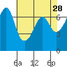 Dungeness tide chart for Tuesday, April 28, 2026