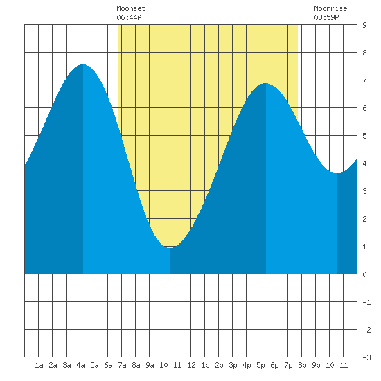 Dungeness tide chart for Thursday, April 2, 2026