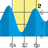 Dungeness tide chart for Thursday, April 2, 2026