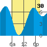 Dungeness tide chart for Thursday, April 30, 2026