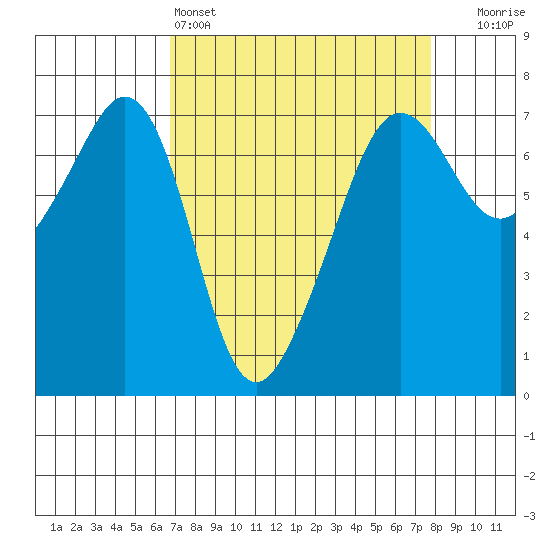 Dungeness tide chart for Friday, April 3, 2026