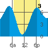 Dungeness tide chart for Friday, April 3, 2026