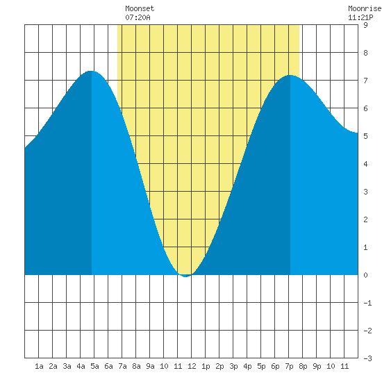 Dungeness tide chart for Saturday, April 4, 2026