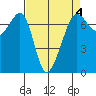 Dungeness tide chart for Saturday, April 4, 2026
