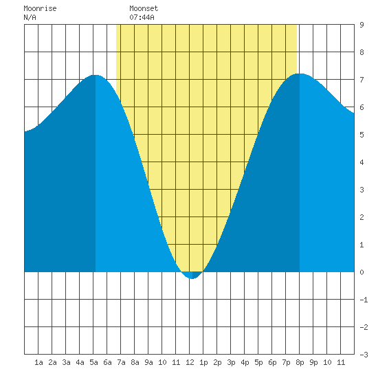 Dungeness tide chart for Sunday, April 5, 2026