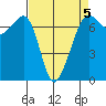 Dungeness tide chart for Sunday, April 5, 2026