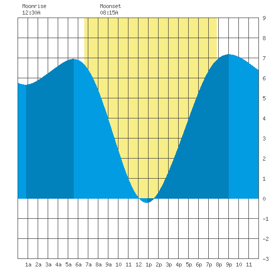 Dungeness tide chart for Monday, April 6, 2026