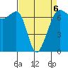 Dungeness tide chart for Monday, April 6, 2026