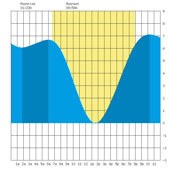 Dungeness tide chart for Tuesday, April 7, 2026