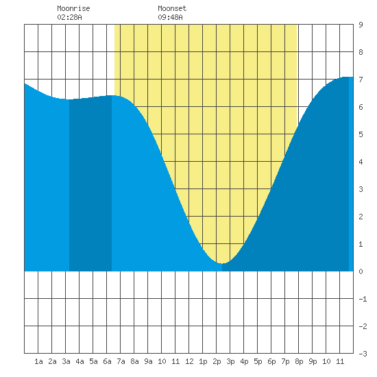 Dungeness tide chart for Wednesday, April 8, 2026