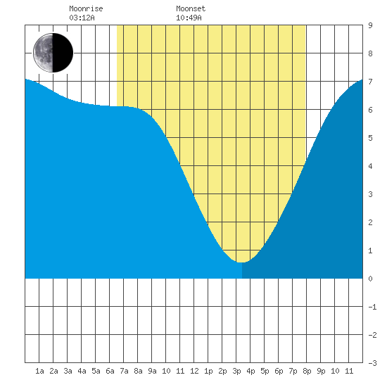Dungeness tide chart for Thursday, April 9, 2026