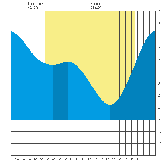 Dungeness tide chart for Sunday, May 10, 2026