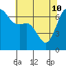 Dungeness tide chart for Sunday, May 10, 2026