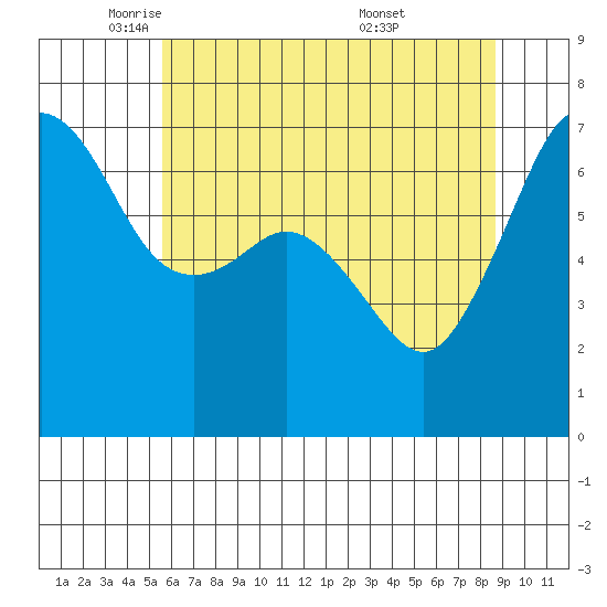 Dungeness tide chart for Monday, May 11, 2026