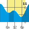 Dungeness tide chart for Monday, May 11, 2026