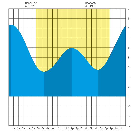 Dungeness tide chart for Tuesday, May 12, 2026