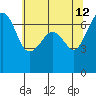 Dungeness tide chart for Tuesday, May 12, 2026