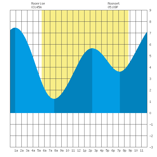 Dungeness tide chart for Wednesday, May 13, 2026