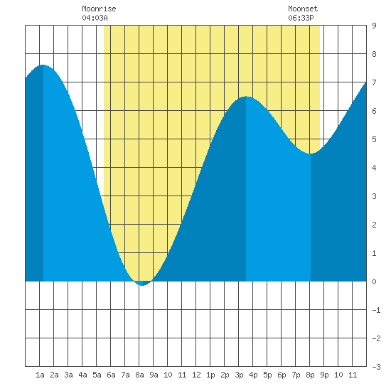 Dungeness tide chart for Thursday, May 14, 2026
