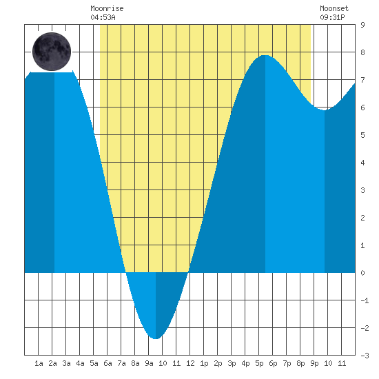 Dungeness tide chart for Saturday, May 16, 2026