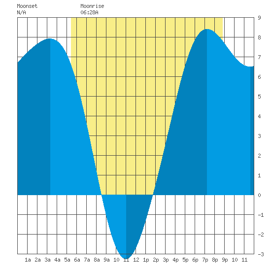 Dungeness tide chart for Monday, May 18, 2026