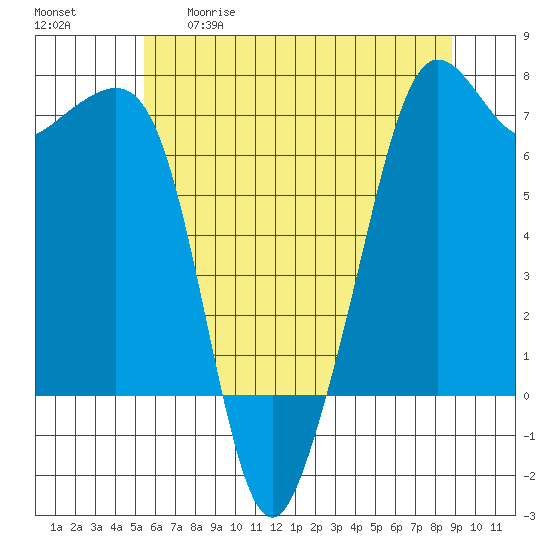 Dungeness tide chart for Tuesday, May 19, 2026