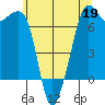 Dungeness tide chart for Tuesday, May 19, 2026