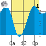 Dungeness tide chart for Friday, May 1, 2026