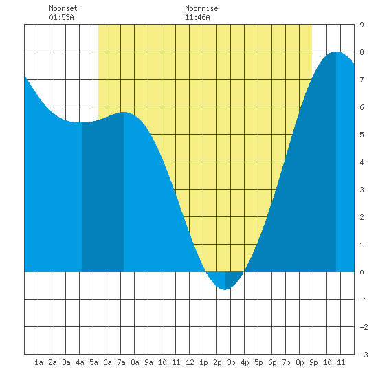 Dungeness tide chart for Friday, May 22, 2026