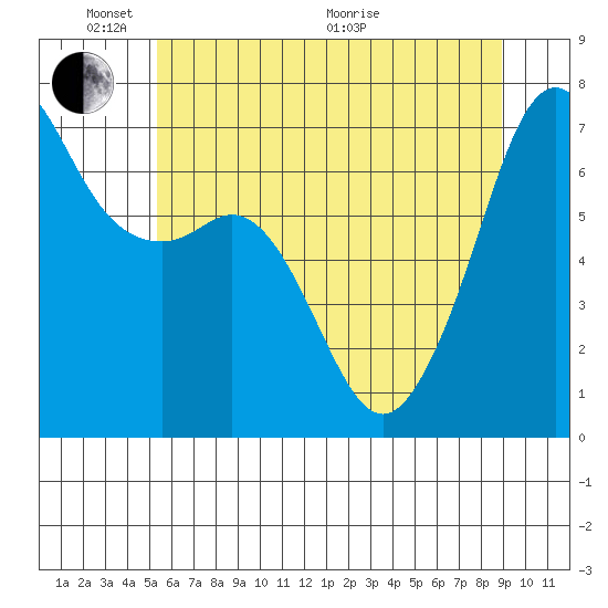 Dungeness tide chart for Saturday, May 23, 2026