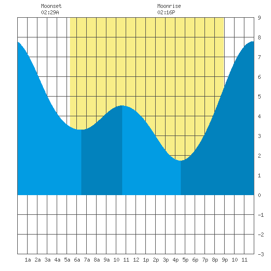 Dungeness tide chart for Sunday, May 24, 2026