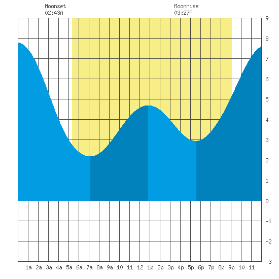 Dungeness tide chart for Monday, May 25, 2026