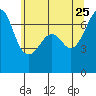 Dungeness tide chart for Monday, May 25, 2026