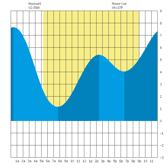 Dungeness tide chart for Tuesday, May 26, 2026