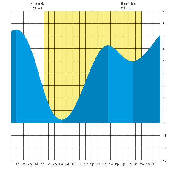 Dungeness tide chart for Wednesday, May 27, 2026