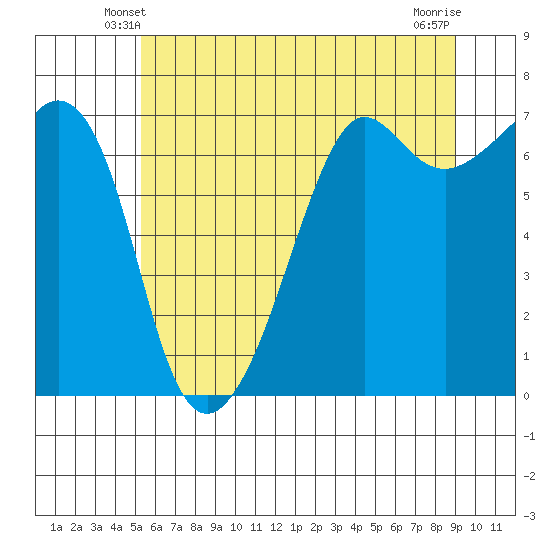 Dungeness tide chart for Thursday, May 28, 2026