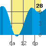 Dungeness tide chart for Thursday, May 28, 2026