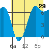 Dungeness tide chart for Friday, May 29, 2026