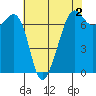 Dungeness tide chart for Saturday, May 2, 2026